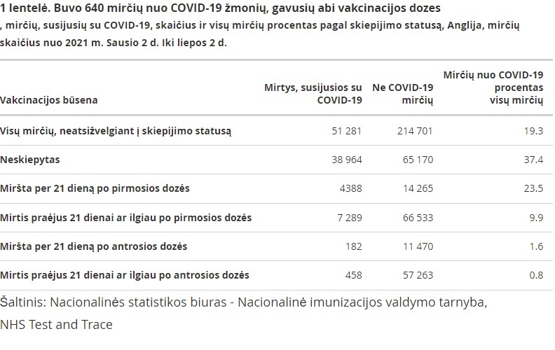 Buvo 640 mirčių nuo COVID-19 žmonių, gavusių abi vakcinacijos dozes