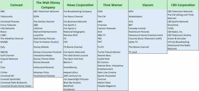 Šešios JAV media korporacijos