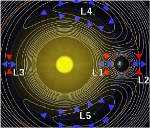 Apie milijoną kilometrų nuo Žemės link Saulės yra Lagranžo taškas L1