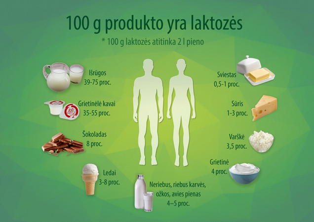 Laktozė pieno produktuose