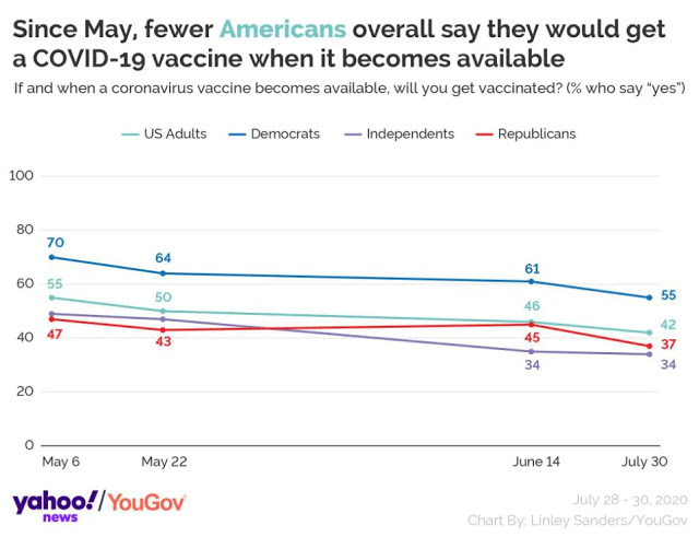 Poll: Only 42% of Americans Say They Will Submit To Coronavirus Vaccin