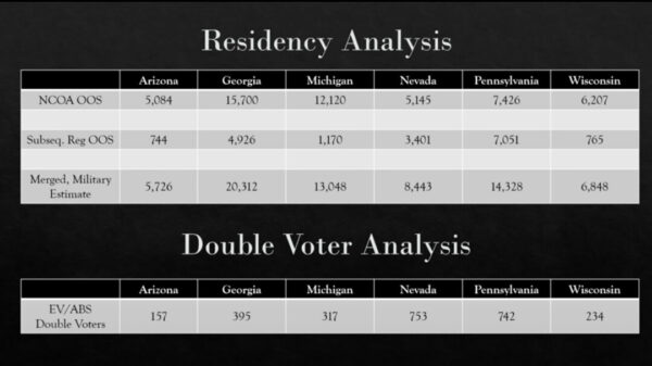 Arizona, Braynard, Data Analyst, election fraud, elections, Georgia