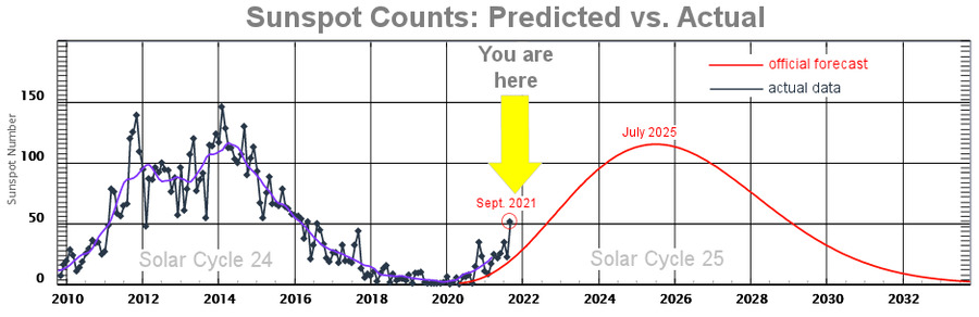 Saulės ciklas pagreitėja 2 kartus. "Micronova" 2022 m. vasarą?