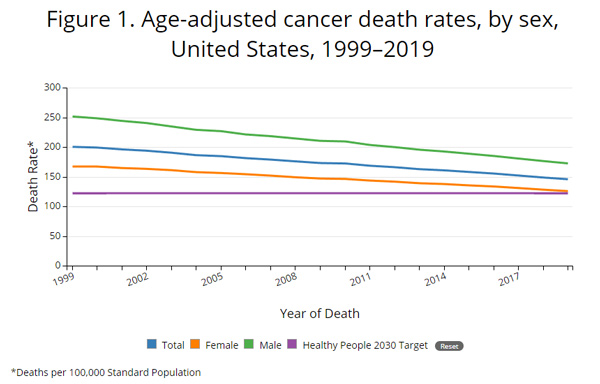 Jungtinėse Valstijose užregistruota beveik 600 000 mirčių nuo vėžio.