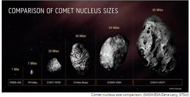 Kometos branduolio dydžio palyginimas. (NASA/ESA/Zena Levy, STScI)