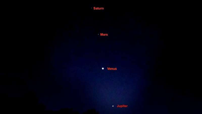 Saturnas, Marsas, Venera ir Jupiteris išsirikiavo vienoje eilėje