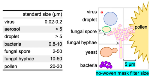 Grafikas iš mokslinės ataskaitos, kurioje nurodytas mikrobų ir dalelių