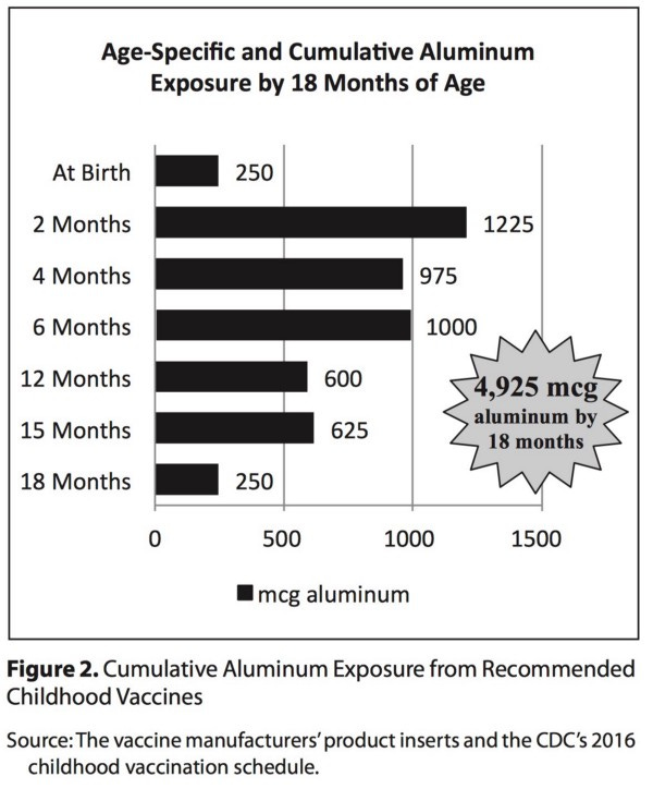 Aliuminio kiekio didėjimas vakcinose ir autizmo ryšys