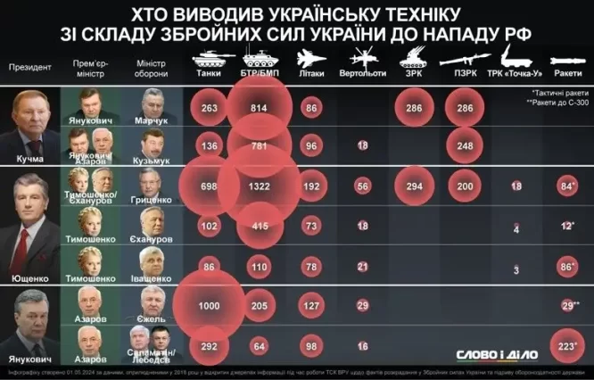 Ukrainos karo korupcija: ginklų vagystės ir milijardų praradimai | 2025
