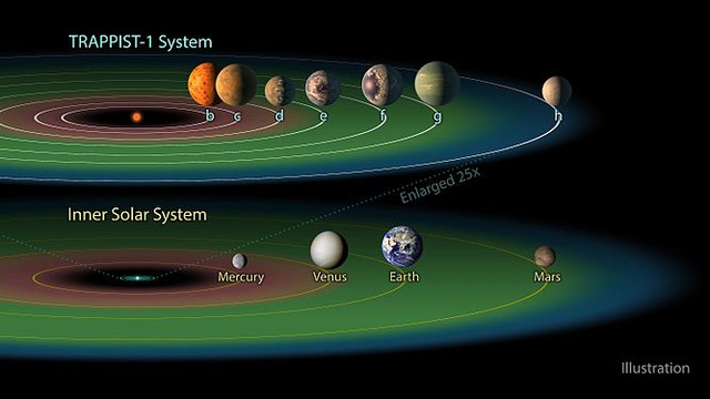 planeta, žvaigždės, Planetinės sistemos TRAPPIST-1, gyvybė kosmose