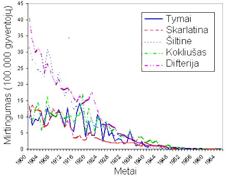 Mirtingumas nuo infekcinių ligų JAV 1900 – 1964 m.