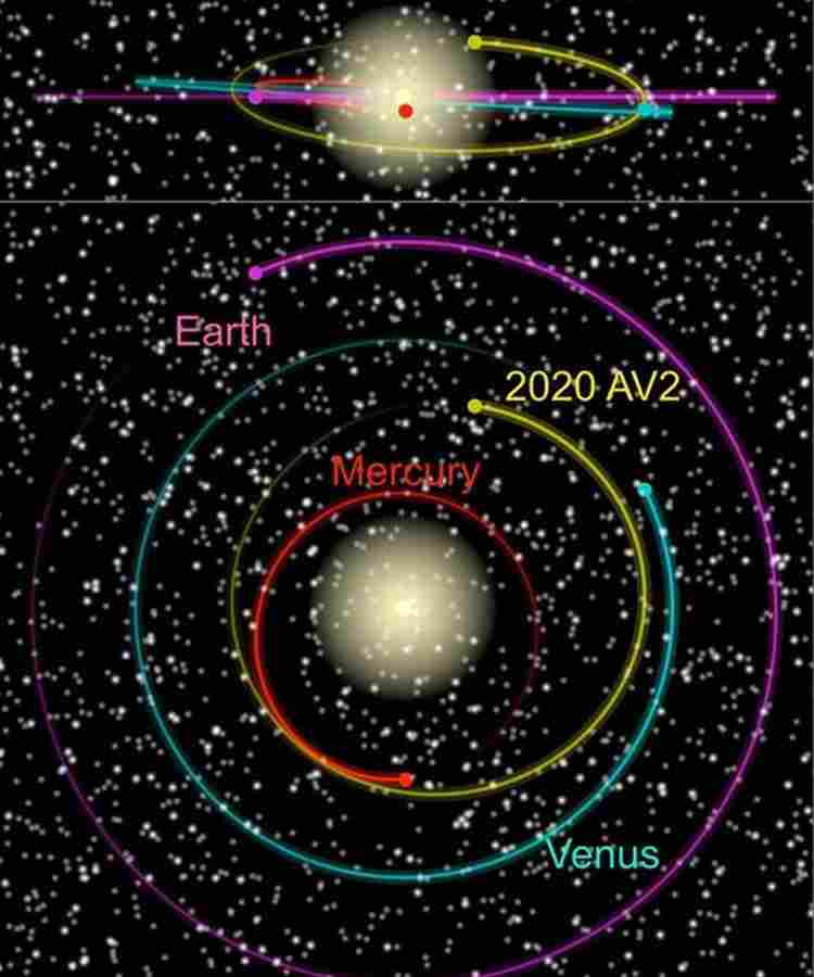 Asteroidai, Venera, Astronomija, Saulės sistema